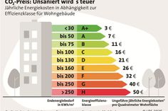 Eine moderne Heizungsanlage kann den Verbrauch um bis zu 25 Prozent senken, eine gute Dämmung sogar um bis zu 35 Prozent.