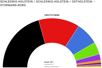 Die Kinder und Jugendlichen haben entschieden: Im Wahlkreis Ostholstein - Stormarn-Nord liegt die CDU mit 41,22 Prozent vorne.