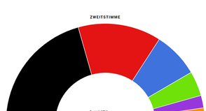 Die Kinder und Jugendlichen haben entschieden: Im Wahlkreis Ostholstein - Stormarn-Nord liegt die CDU mit 41,22 Prozent vorne.