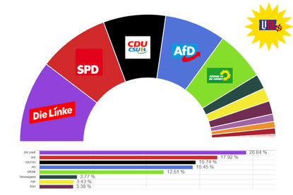 Bei der U18-Bundestagswahl haben die Linken auf Bundesebene die meisten Stimmen erhalten.