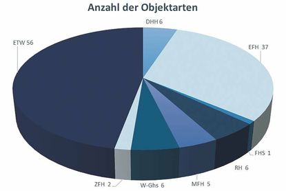 Diagramm: Anzahl der Objektarten.