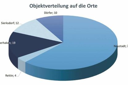 Diagramm: Objektverteilung auf die Orte