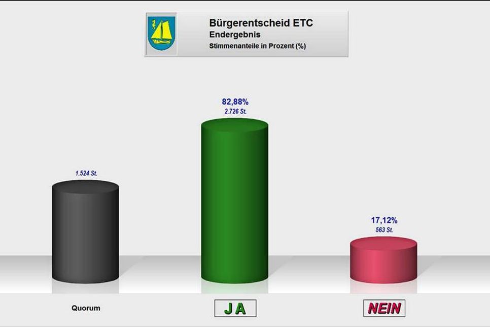 Endergebnis (Quelle: Gemeinde Timmendorfer Strand)