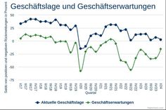 Geschäftslage und Geschäftserwartungen.