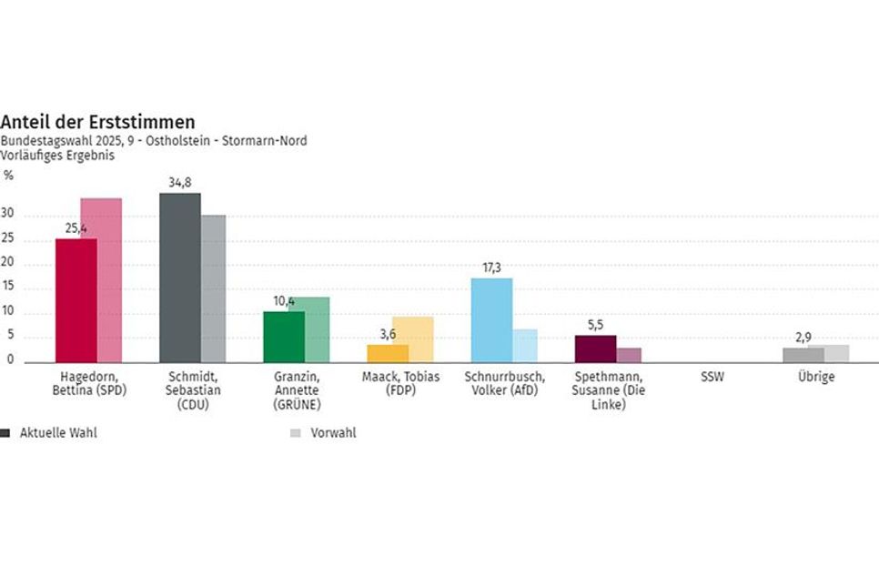 Bundestagswahl 2025 - Anteil der Erststimmen.