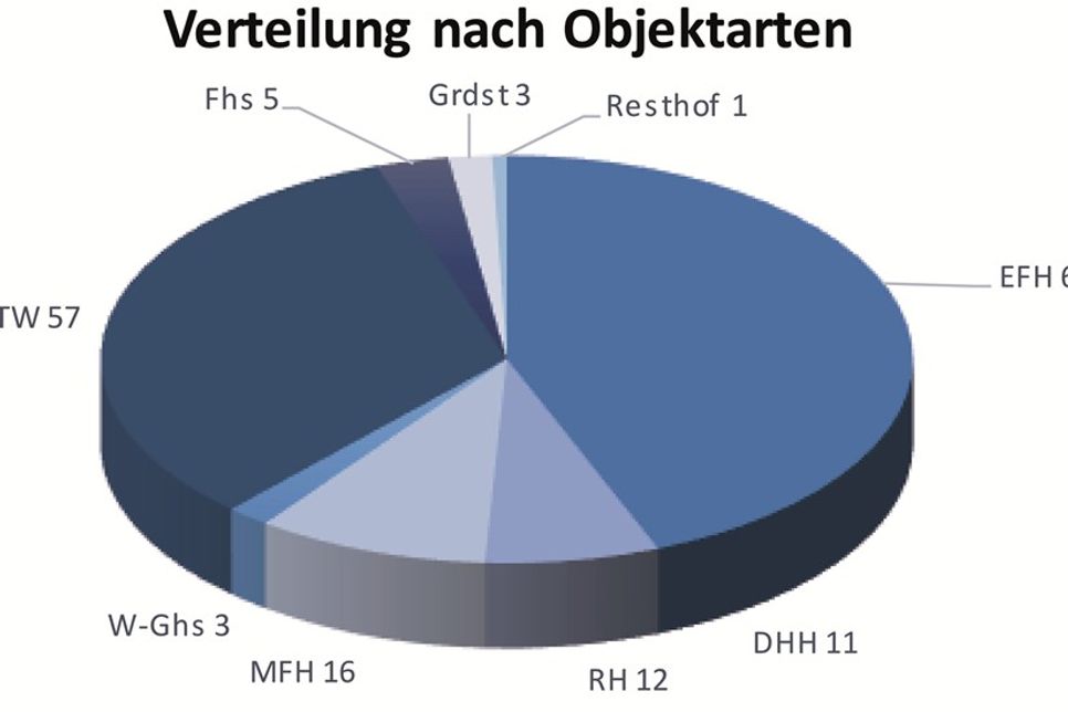 Verteilung nach Objektarten. (Grafik)