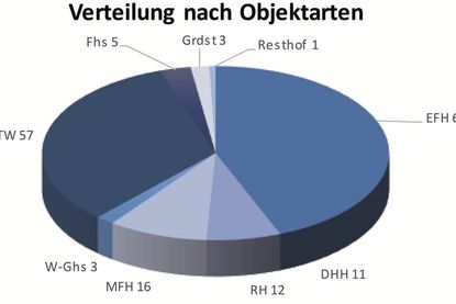 Verteilung nach Objektarten. (Grafik)
