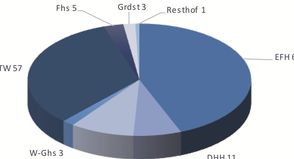 Verteilung nach Objektarten. (Grafik)