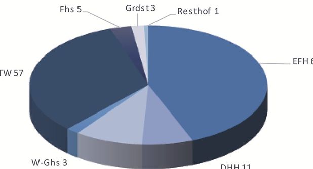 Verteilung nach Objektarten. (Grafik)