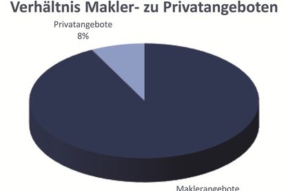 Verhältnis Makler- zu Privatangeboten. (Grafik)
