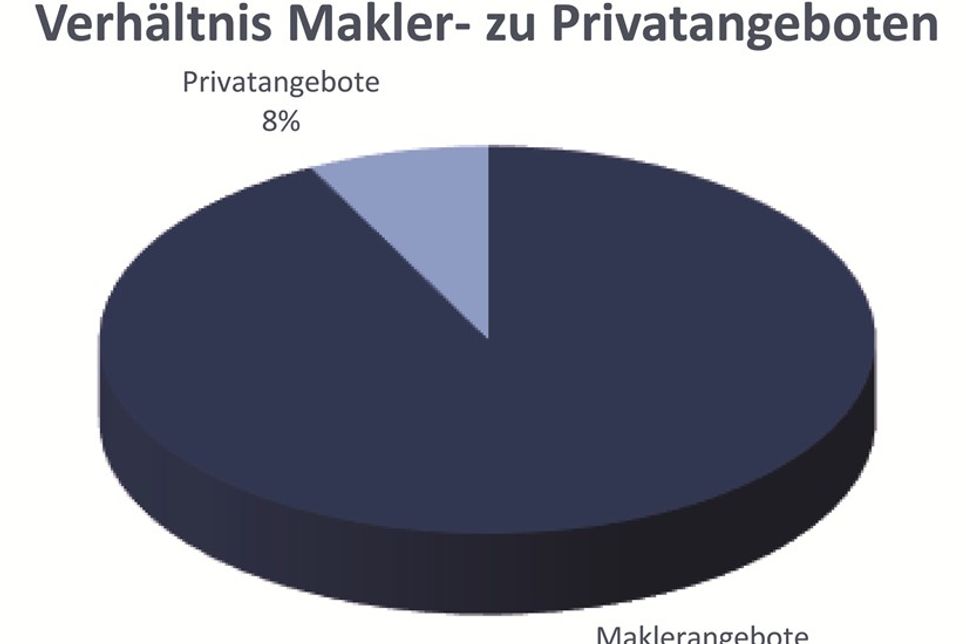 Verhältnis Makler- zu Privatangeboten. (Grafik)