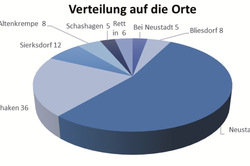 Verteilung auf die Orte. (Grafik)