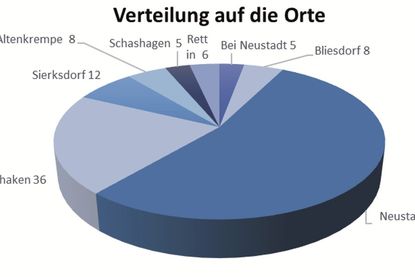 Verteilung auf die Orte. (Grafik)