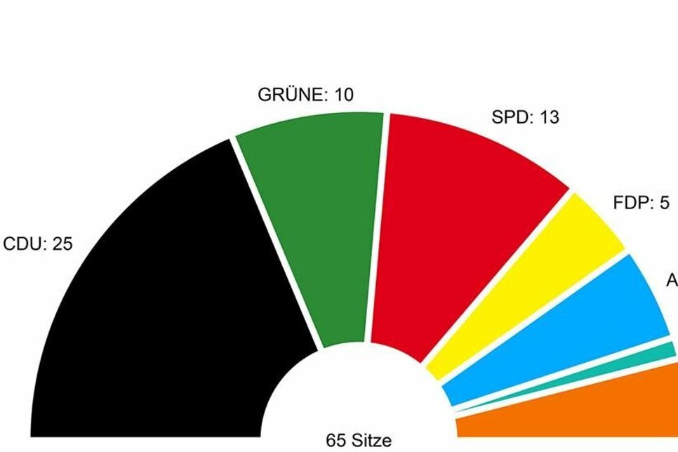 So sieht die Sitzverteilung im Ostholsteiner Kreistag laut vorläufigem Endergebnis aus (Quelle: www.kreis-oh.de)